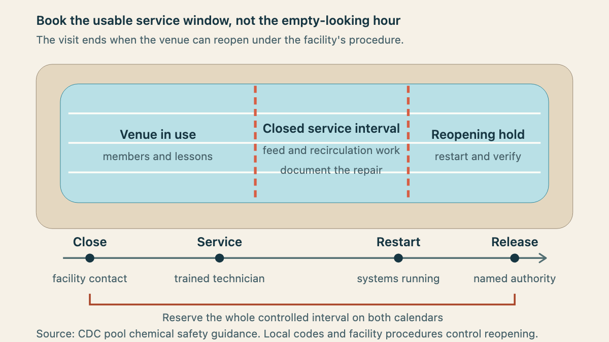 Lap-pool timeline showing venue use, controlled service closure, system restart, and authorized release