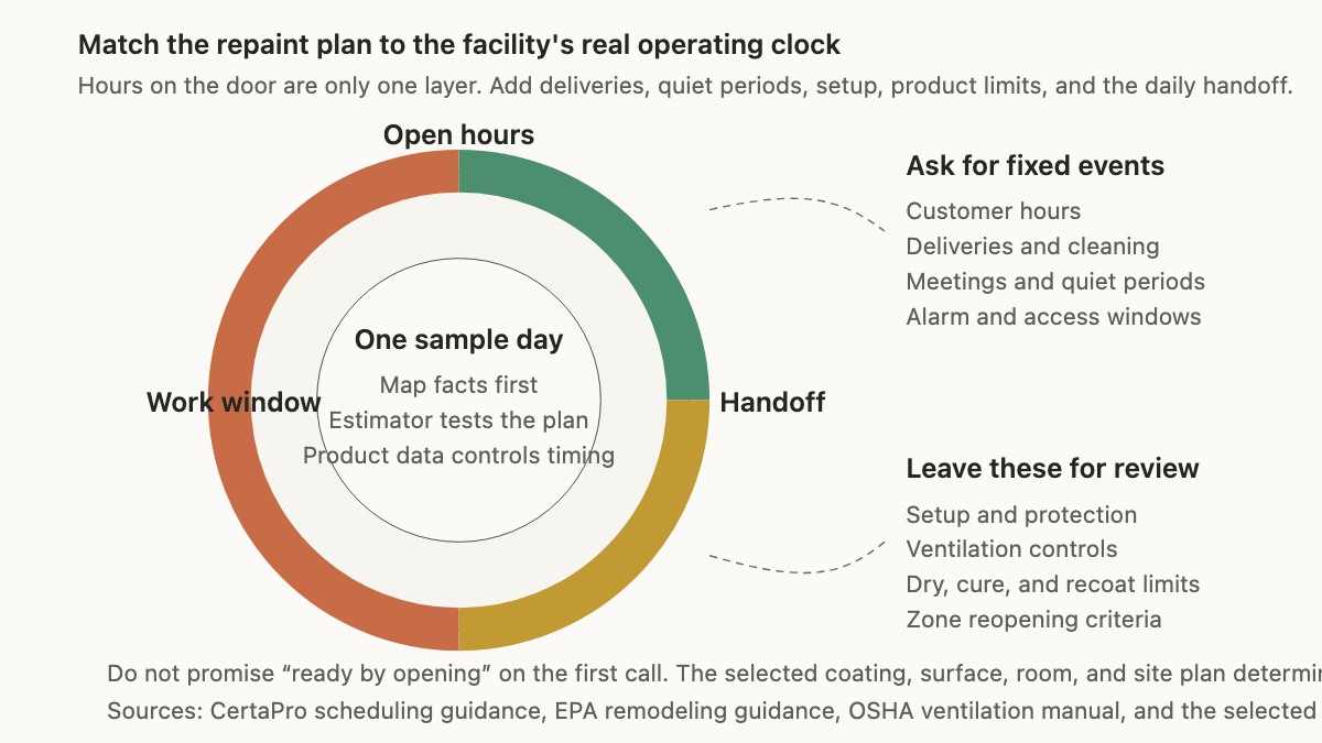 Facility operating clock with open hours, work window, handoff, deliveries, access, and cure review