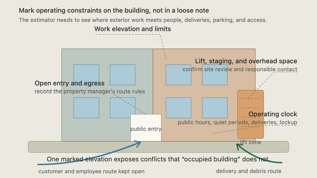 Occupied commercial building elevation marked with the work zone, public entry, lift area, delivery path, and operating clock