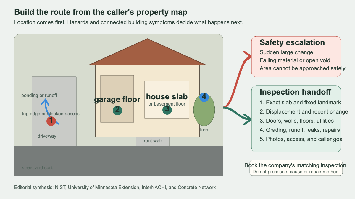 Property map routing concrete settlement observations to safety escalation or a complete inspection handoff
