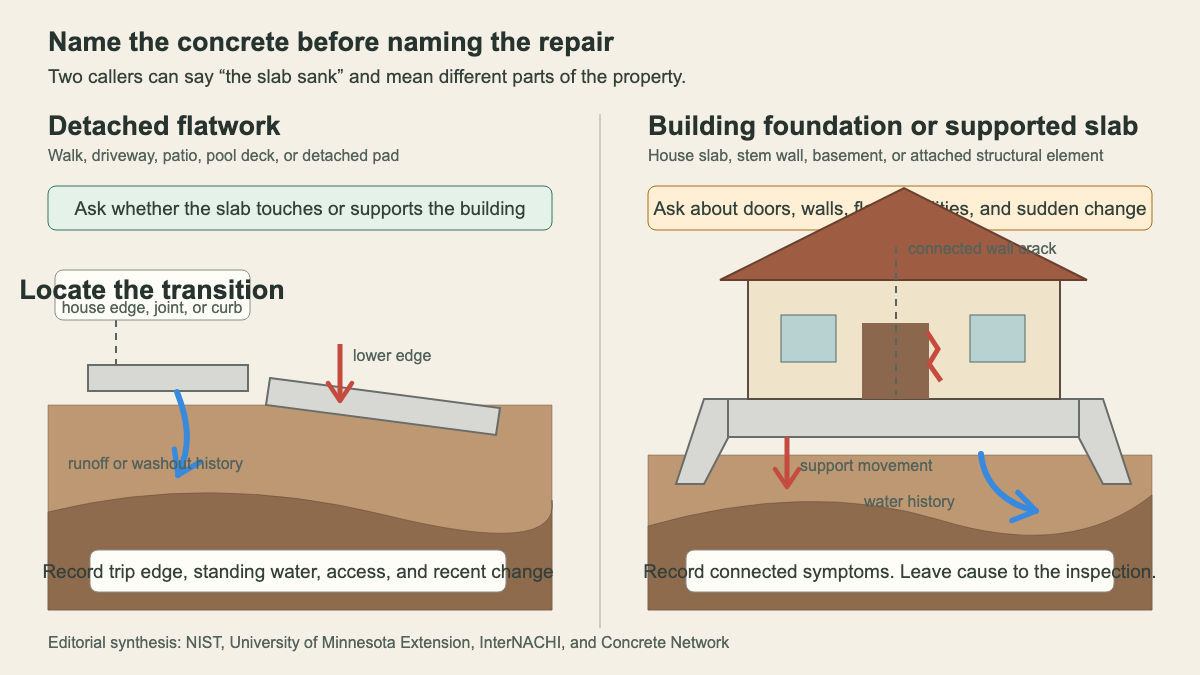 Ground cutaway comparing settlement of detached concrete flatwork with movement under a supported house slab