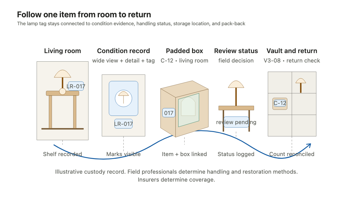 Illustrated custody path following one table lamp from its living-room shelf through condition photography, padded packing, handling review, storage, and return