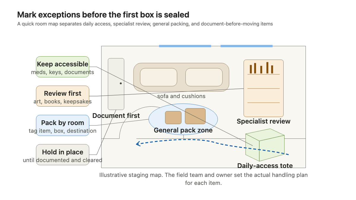 Annotated living-room plan separating daily-access items, specialist-review contents, general packing, and a cabinet held in place until documentation