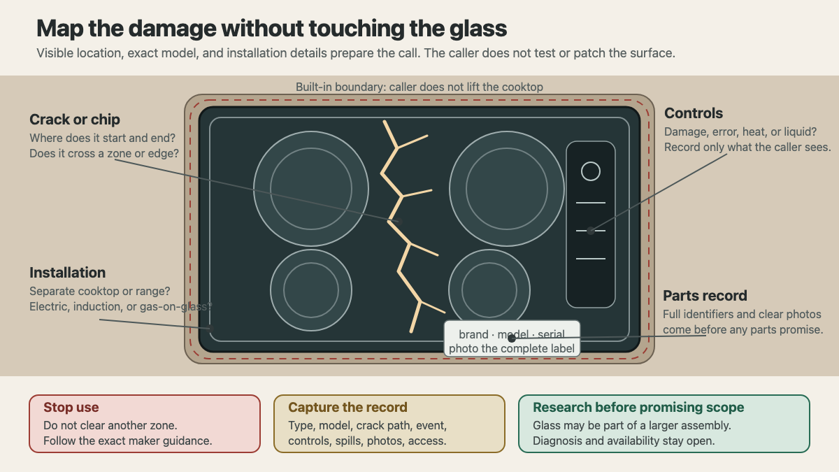 Top-down glass cooktop intake map labeling a crack, cooking zones, controls, model record, installation, and safe call outcomes