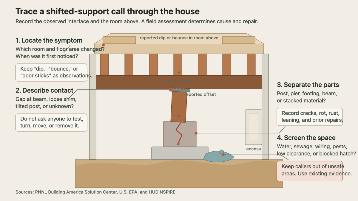 Crawlspace cutaway mapping floor symptoms, beam contact, post and pier condition, and access hazards