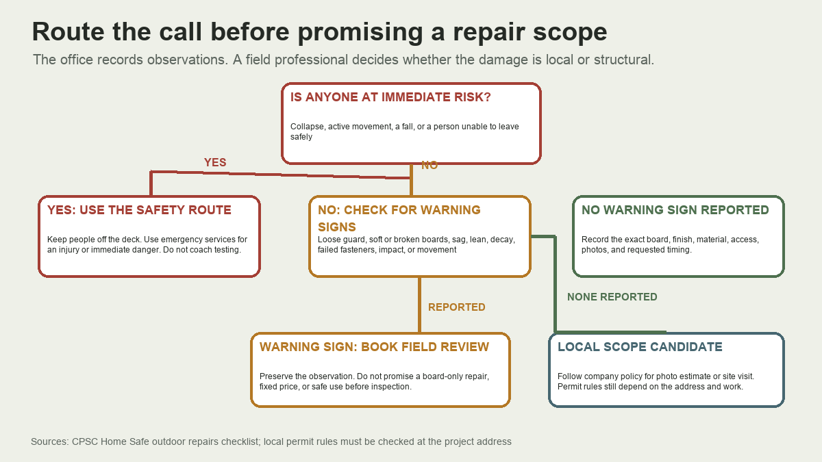 Decision tree for routing deck repair calls by immediate risk and reported warning signs