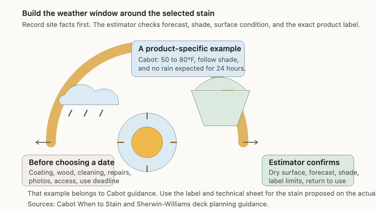 Weather window with rain, sun, shade, surface condition, forecast, and product-label checks