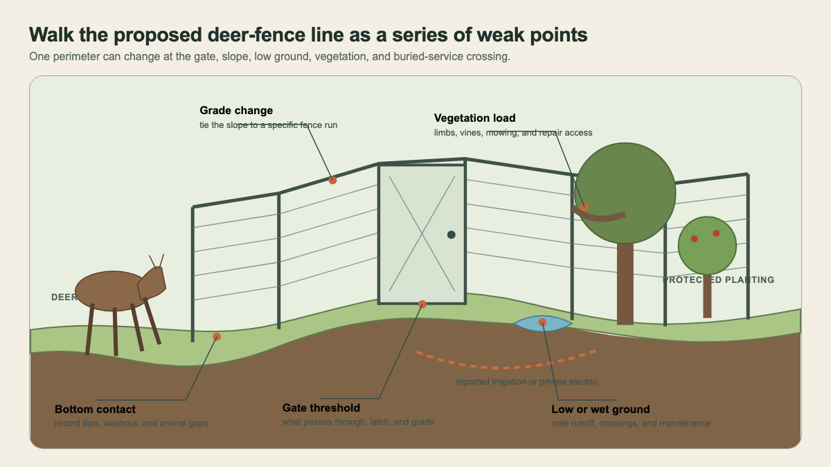 Side elevation of a deer-fence line showing grade, gate, bottom contact, vegetation, low ground and a buried service