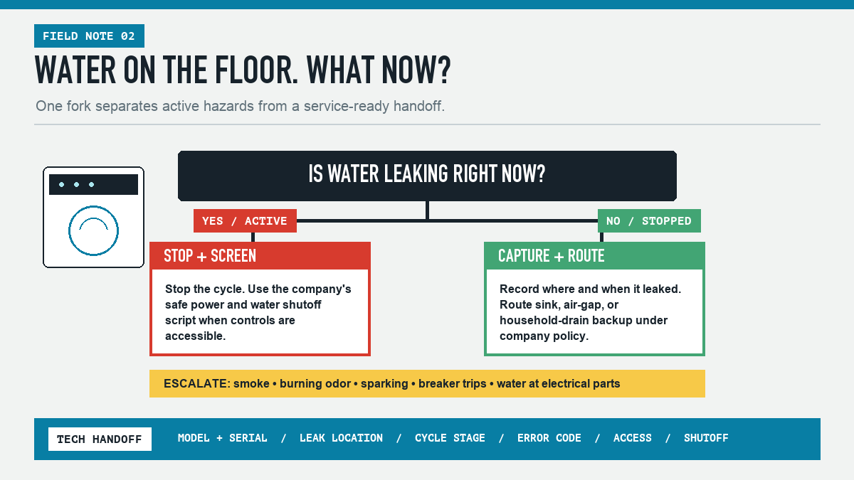 Decision tree for routing active and stopped dishwasher leak calls