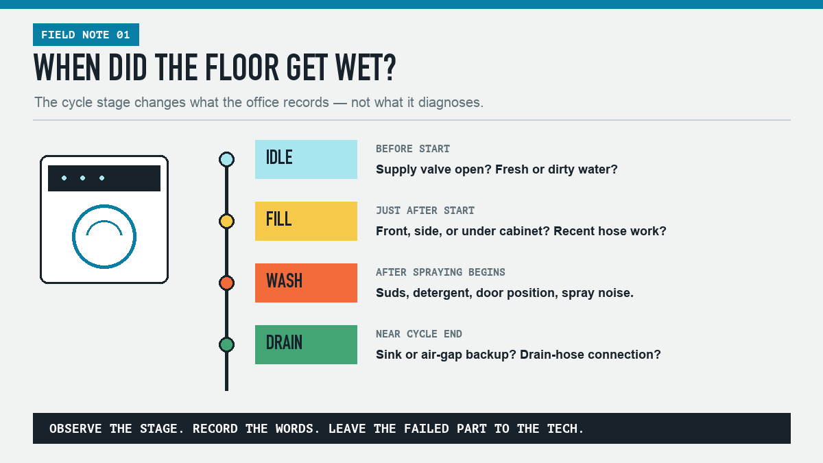 Dishwasher leak timing map for before-cycle, fill, wash, and drain observations
