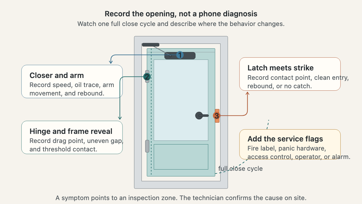 Annotated commercial door showing closer and arm, hinge and frame reveal, latch-to-strike contact, and service flags