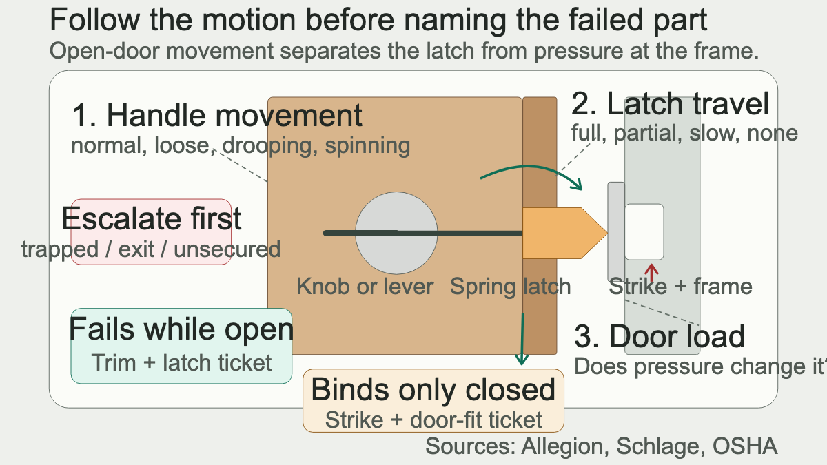 Physical door-edge diagram showing handle movement, spring latch travel, strike pressure, and the open-versus-closed intake split