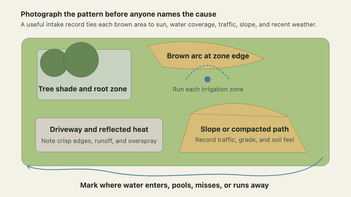Property map connecting brown lawn patterns with irrigation, shade, heat, slope, and traffic