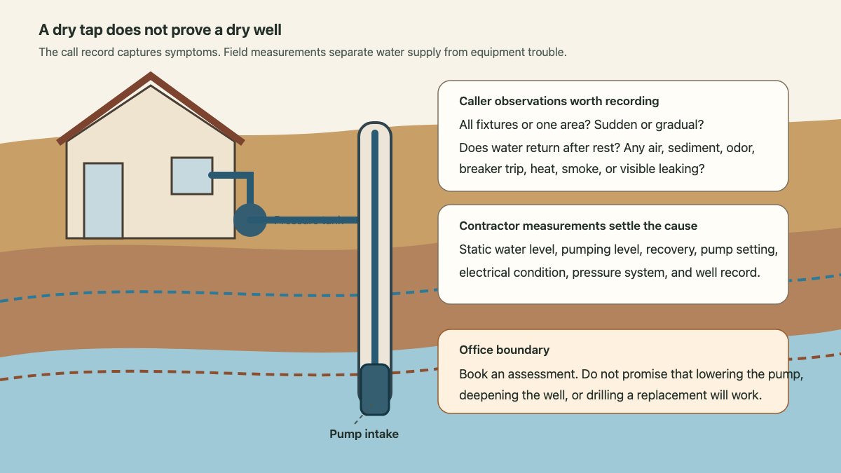 Cutaway showing a home pressure tank well casing pump intake and seasonal and drought water levels