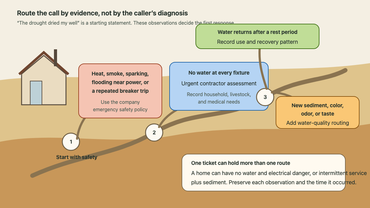 Drought landscape path routing electrical danger total water loss recovery after rest and water quality changes