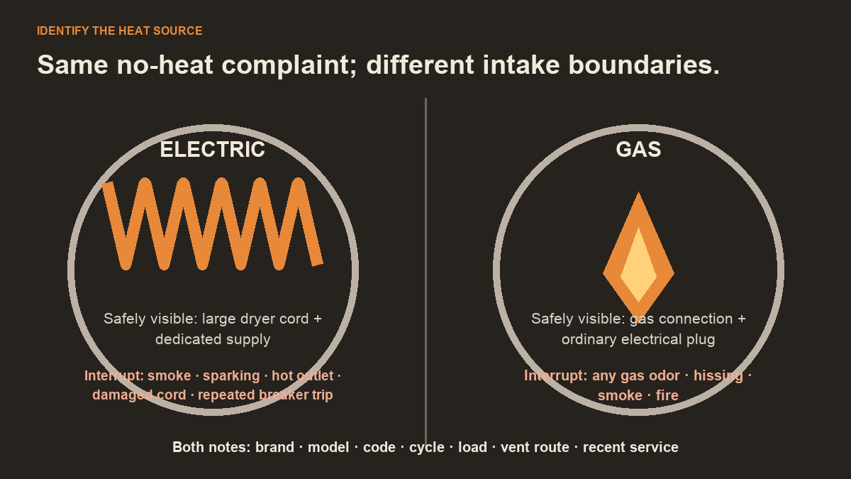 Matrix comparing gas and electric dryer no-heat call intake questions