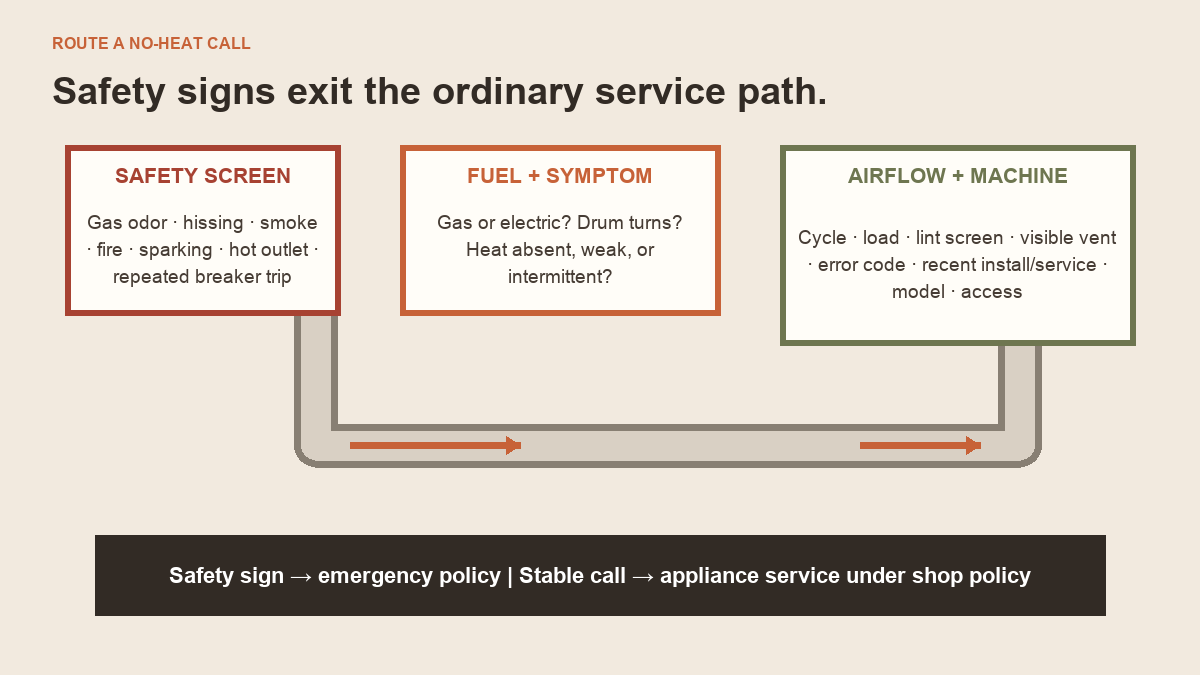Decision tree for routing a gas or electric dryer no-heat service call