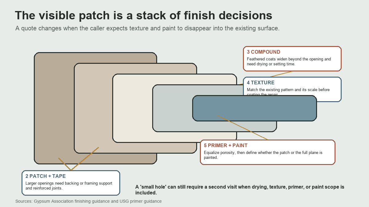 Layered drywall repair diagram showing board, patch, compound, texture, primer, and paint
