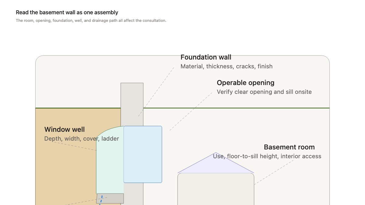 Basement wall cross-section labeling the room, operable window, foundation, window well, gravel, and drainage path