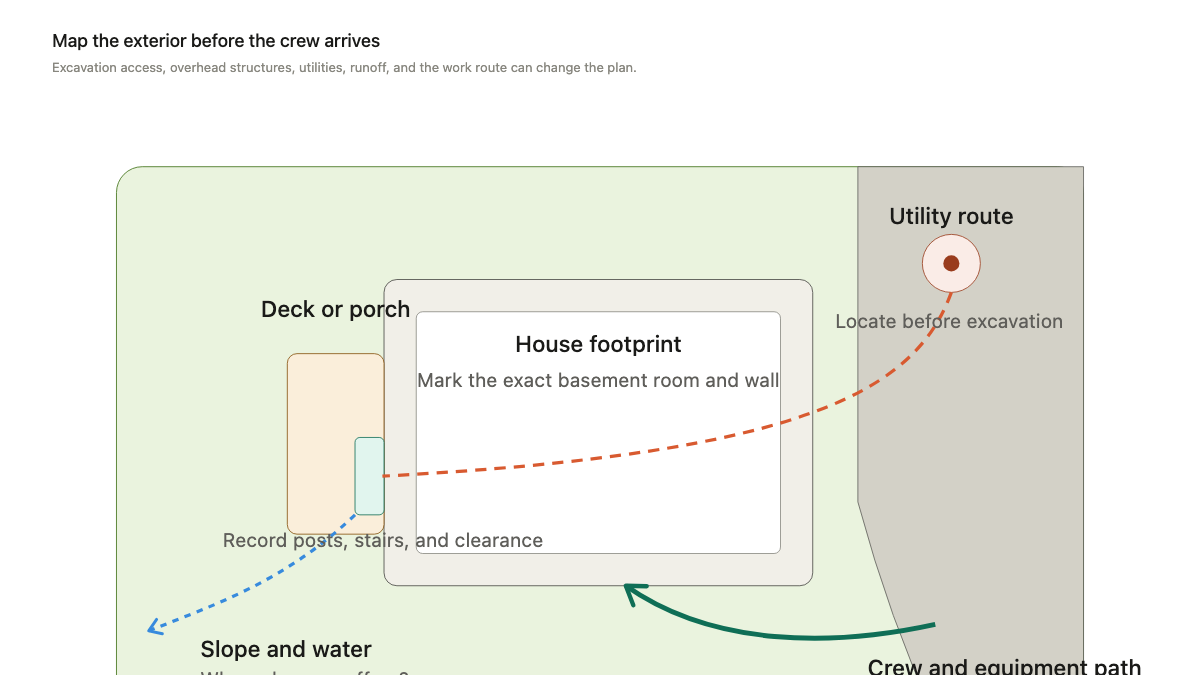 Exterior property map showing the house, egress location, deck, utility route, runoff, driveway, and crew access