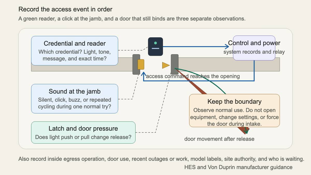 Plan-view electric strike service map separating the reader, control system, strike, latch, and door movement