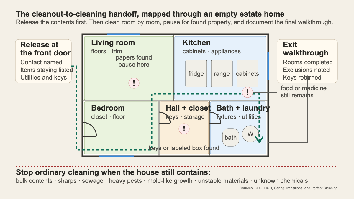 Floor plan showing the release line, cleaning zones, found-property pauses, and final walkthrough for an empty estate home