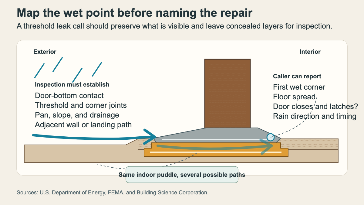 Side cutaway of an exterior door threshold separating visible leak evidence from concealed inspection scope