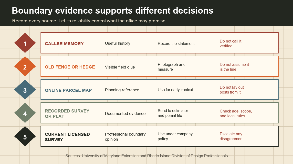 Confidence ladder ranking caller memory, visible features, parcel maps, recorded surveys, and licensed boundary work