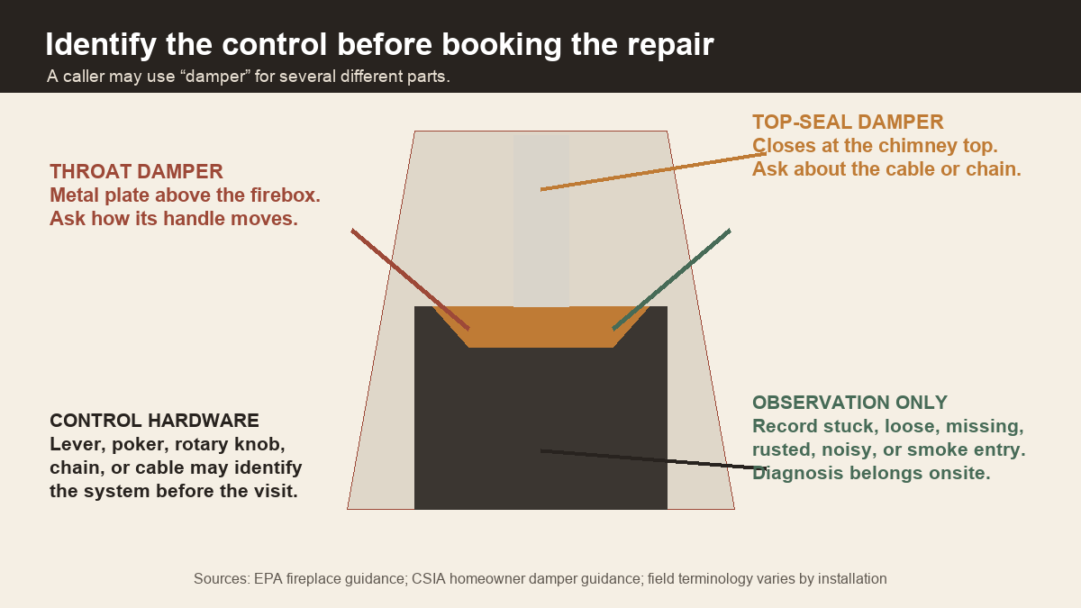 Fireplace section identifying throat damper, top-seal damper, controls, and observations