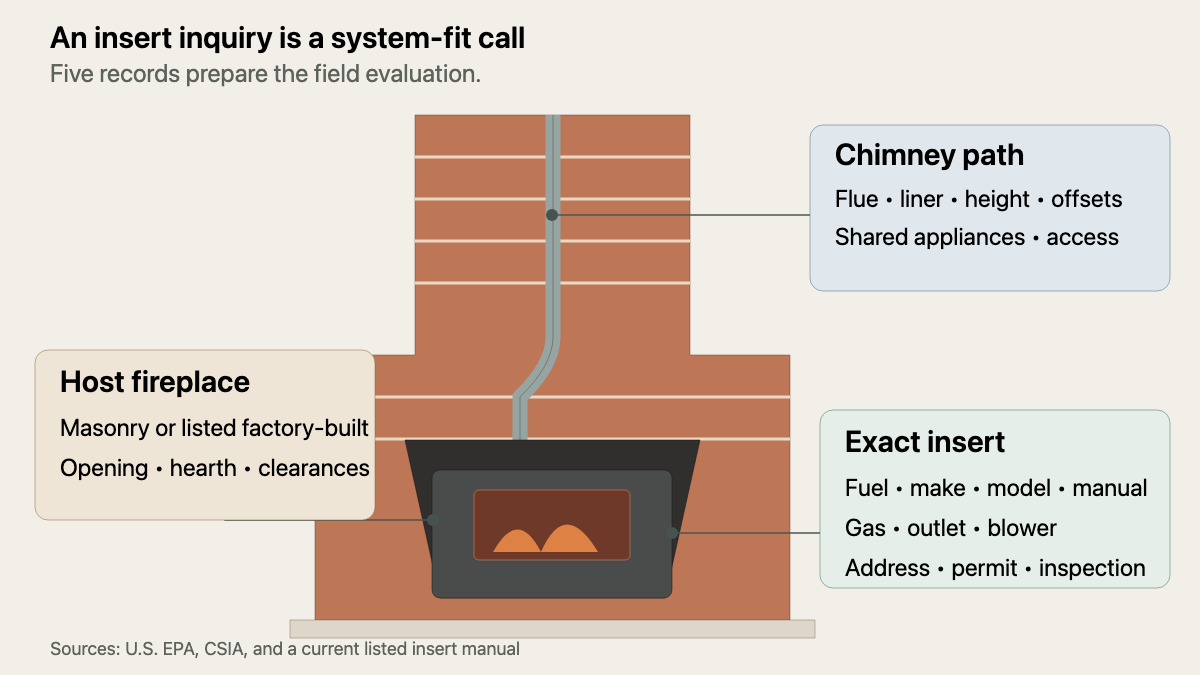 Masonry fireplace and chimney cutaway mapping the appliance, opening, liner, utilities, and local approval facts needed for an insert evaluation