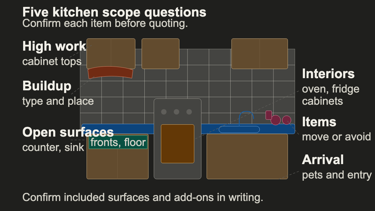 Kitchen elevation showing routine surfaces, buildup, inside tasks, high surfaces, belongings, and arrival notes
