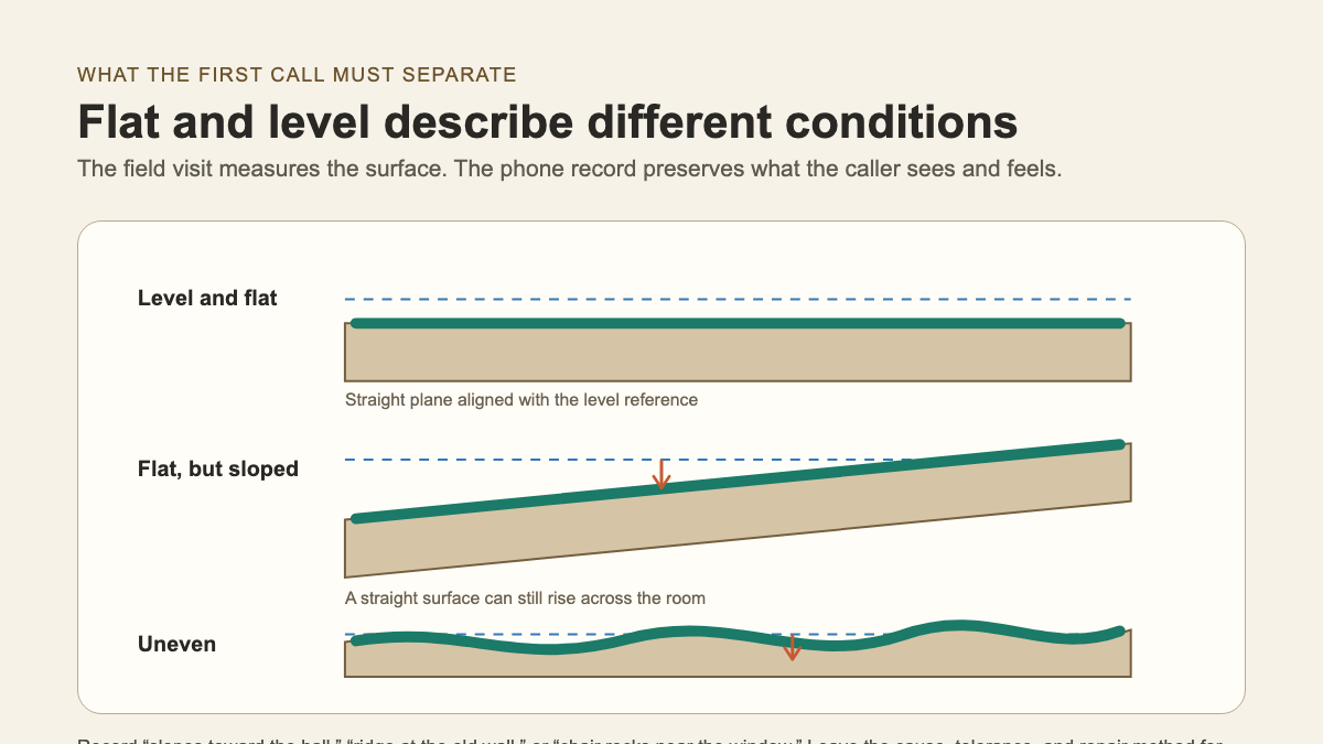 Side profiles comparing a level flat floor, a flat sloped floor, and an uneven floor
