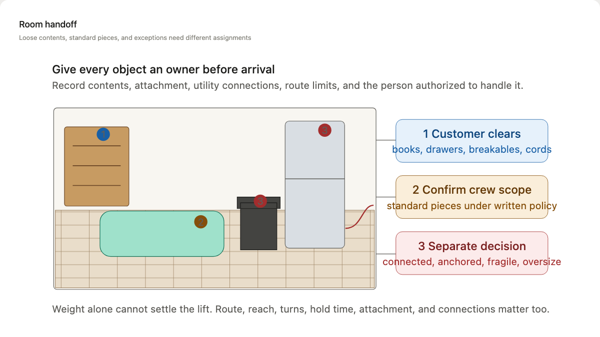Annotated room showing customer-cleared contents, standard furniture under crew policy, and appliances or specialist items needing a separate decision