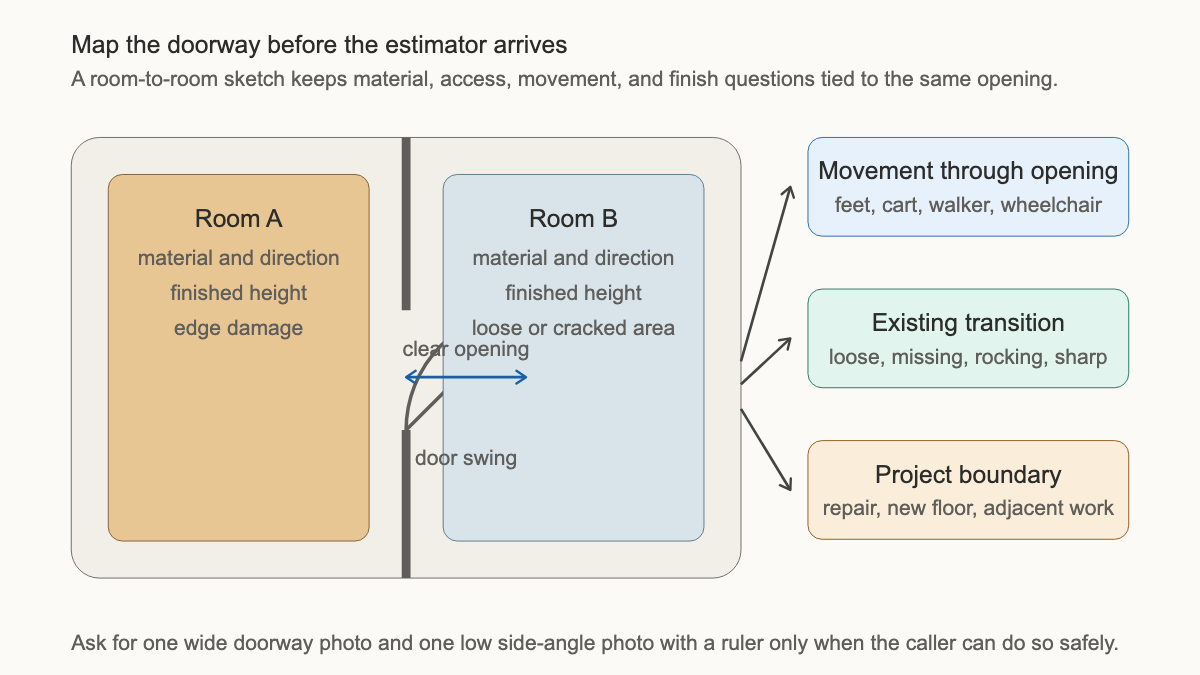 Top-down room-to-room intake map showing floor materials, opening width, door swing, movement through the doorway, existing transition condition, and project boundary