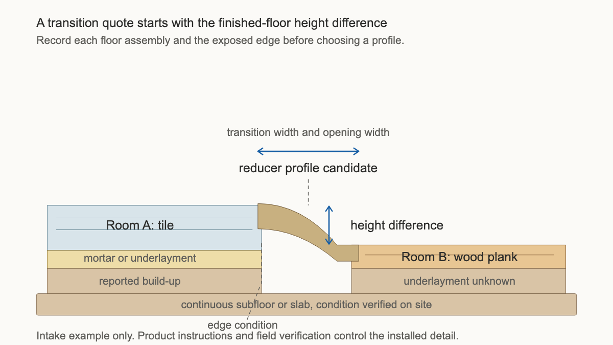 Cross-section of tile and wood floors at different finished heights, with a reducer profile candidate and the measurements needed for an estimate