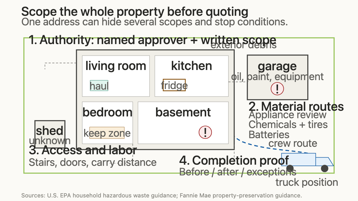 Property plan showing the house, basement, garage, shed, yard, material exceptions, and truck route for a foreclosure cleanout quote