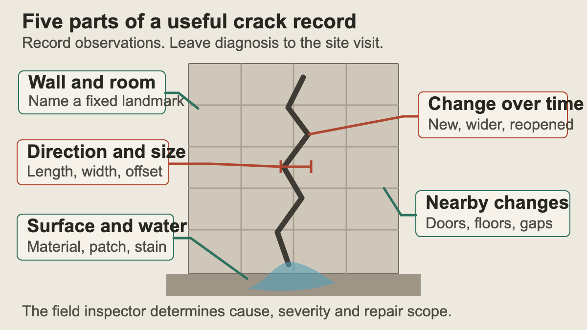Basement wall crack annotated with the location, dimensions, moisture, surface condition, nearby changes, and history to record