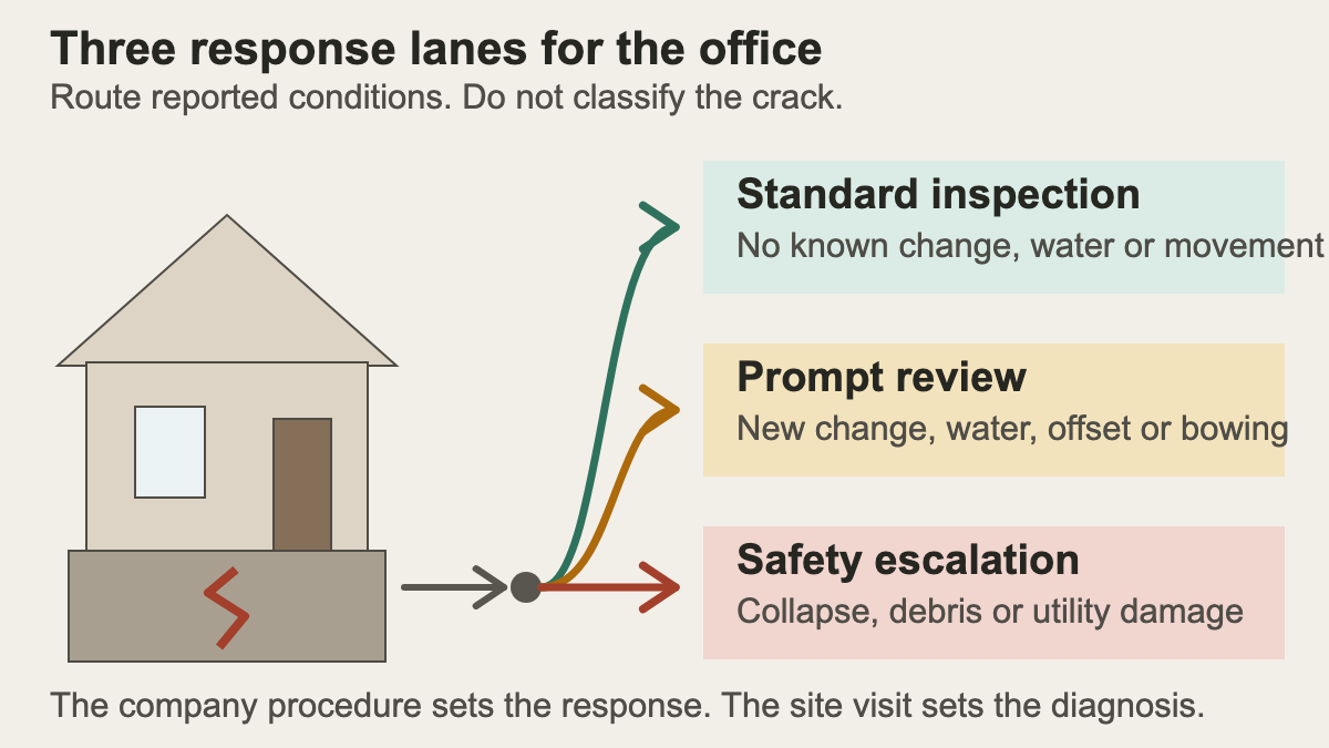 Foundation crack call route with standard inspection, prompt review, and safety escalation lanes