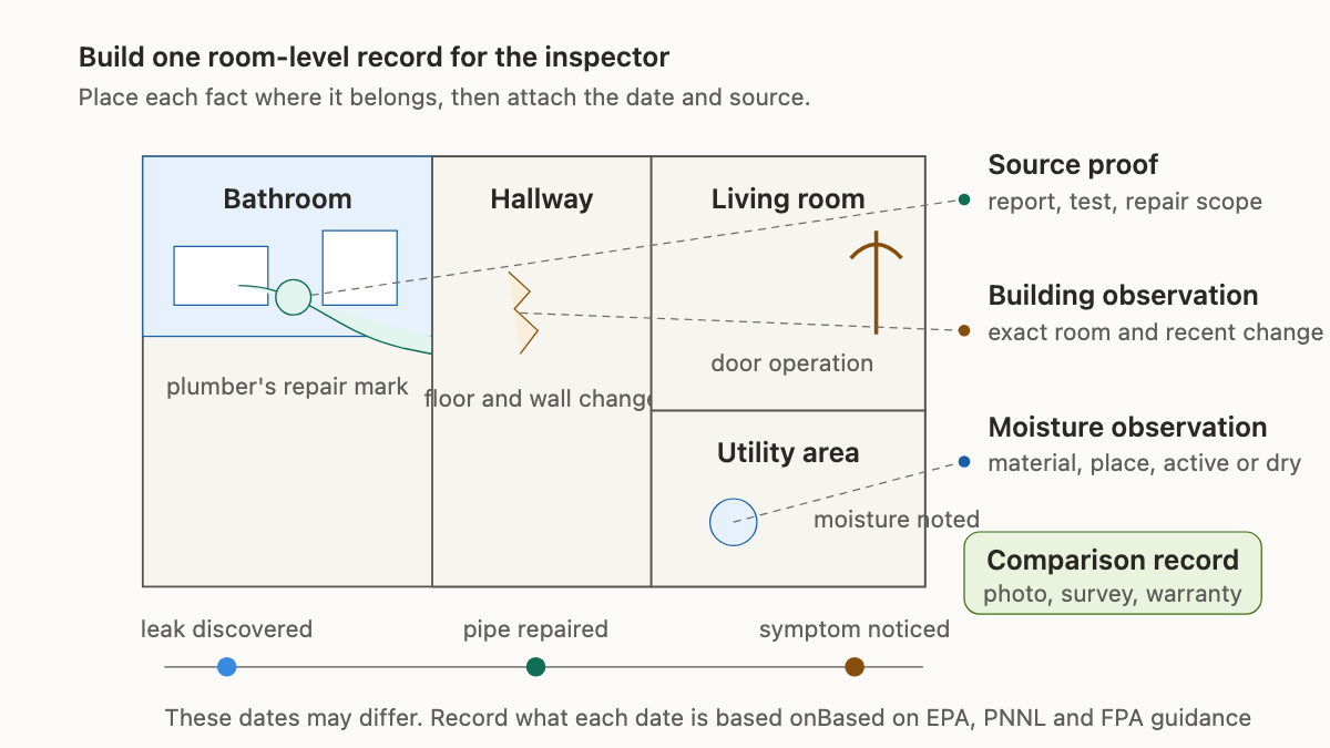 Floor plan mapping a plumbing repair, room symptoms, records, and dates