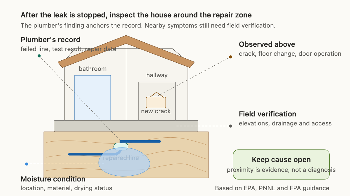 House cross-section separating a pipe repair, soil moisture, and building observations