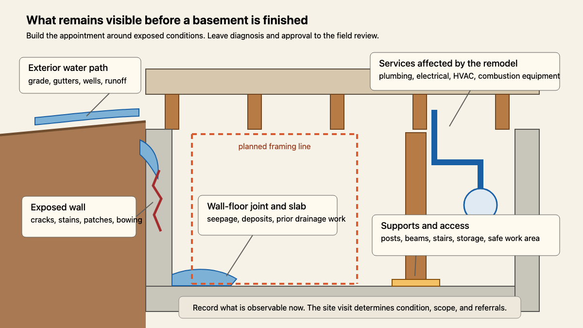 Basement section showing exposed foundation walls, exterior runoff, slab joint, supports, services, and planned framing