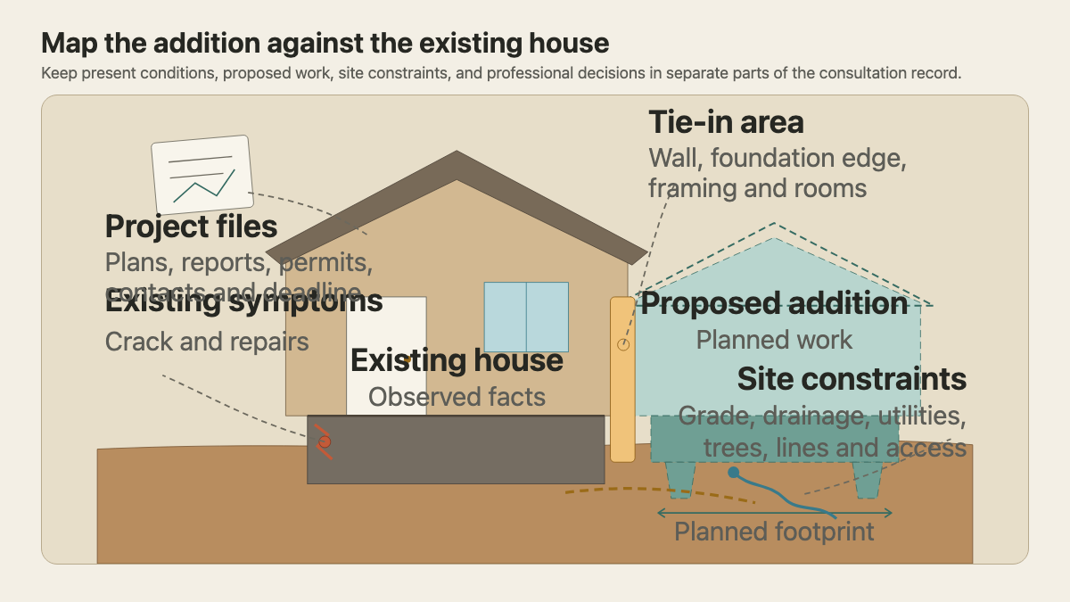 Building section separating an existing house, proposed addition, tie-in area, site constraints, and project records