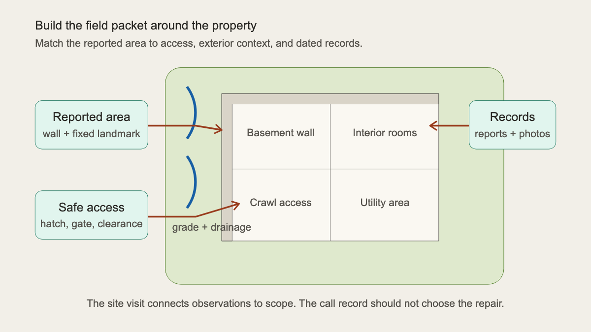 Top-down property inspection map linking interior reports, exterior drainage, access, and records