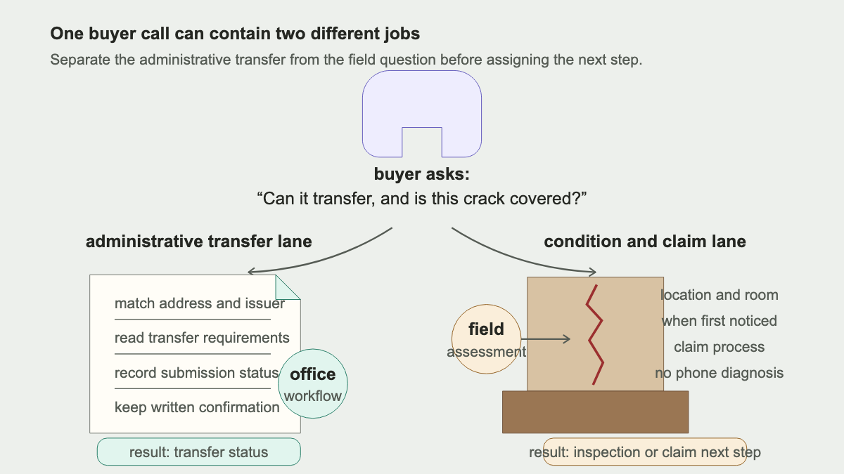 Two-lane routing diagram separating a foundation warranty transfer from a new condition claim