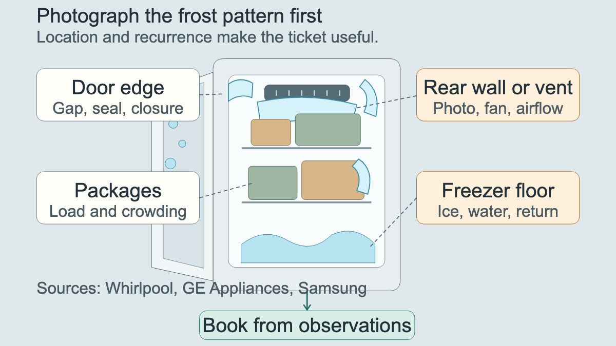 Open freezer cutaway showing door-edge frost, rear-wall frost, package obstruction, and floor ice