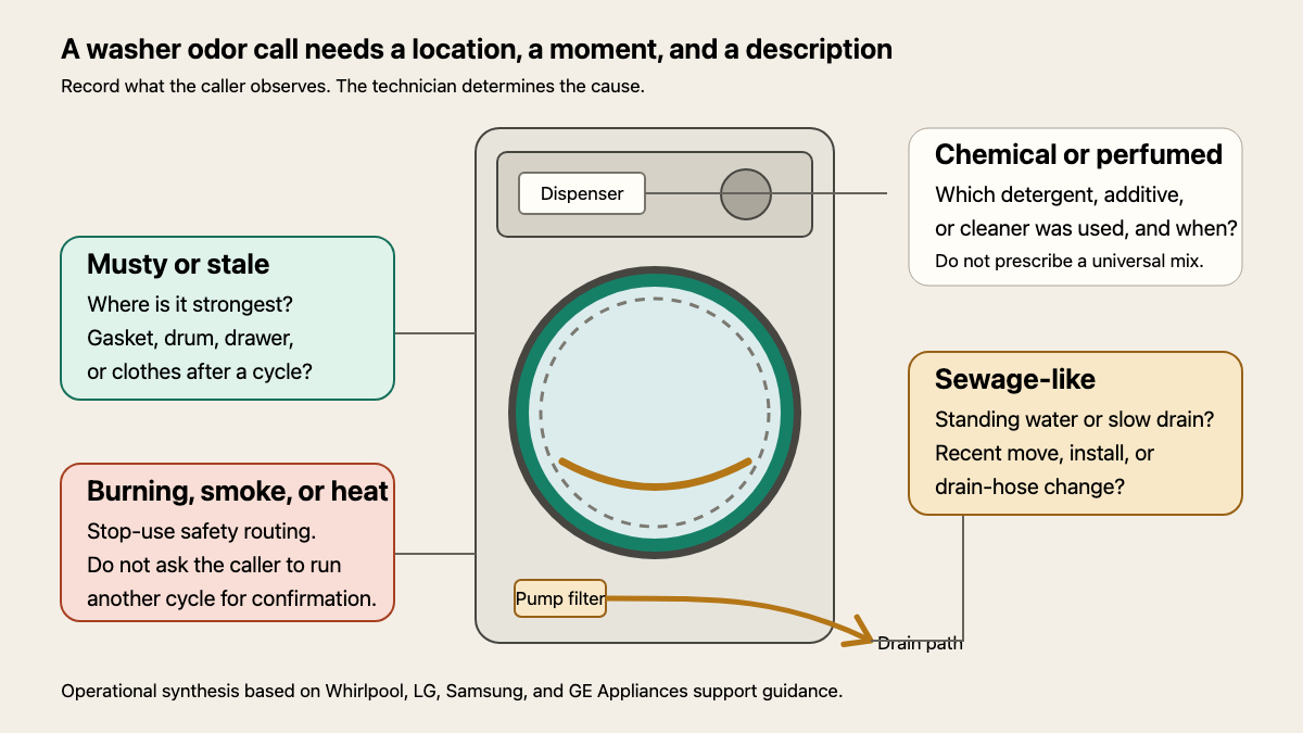 Front-load washer odor intake map