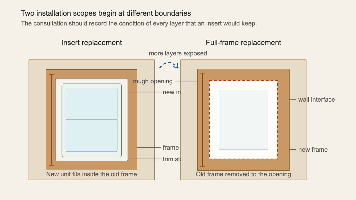 Side-by-side wall sections showing an insert window inside a retained frame and full-frame replacement at the rough opening