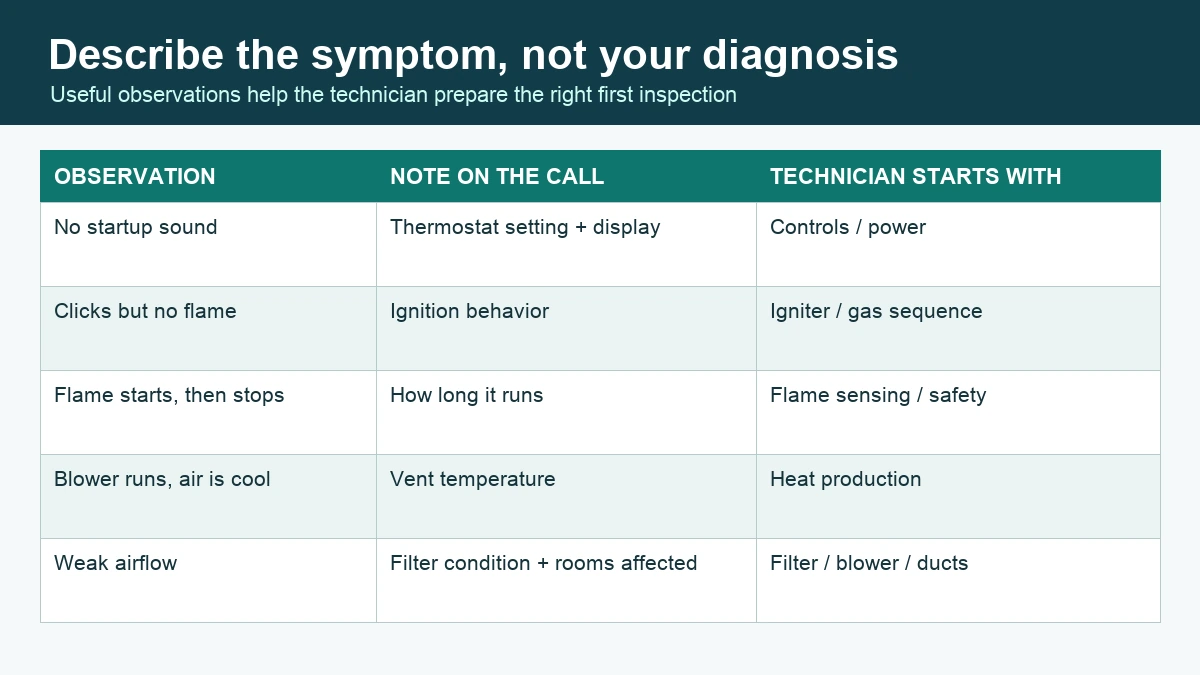 Furnace symptom matrix mapping startup, flame, blower, and airflow observations to technician inspection starting points.