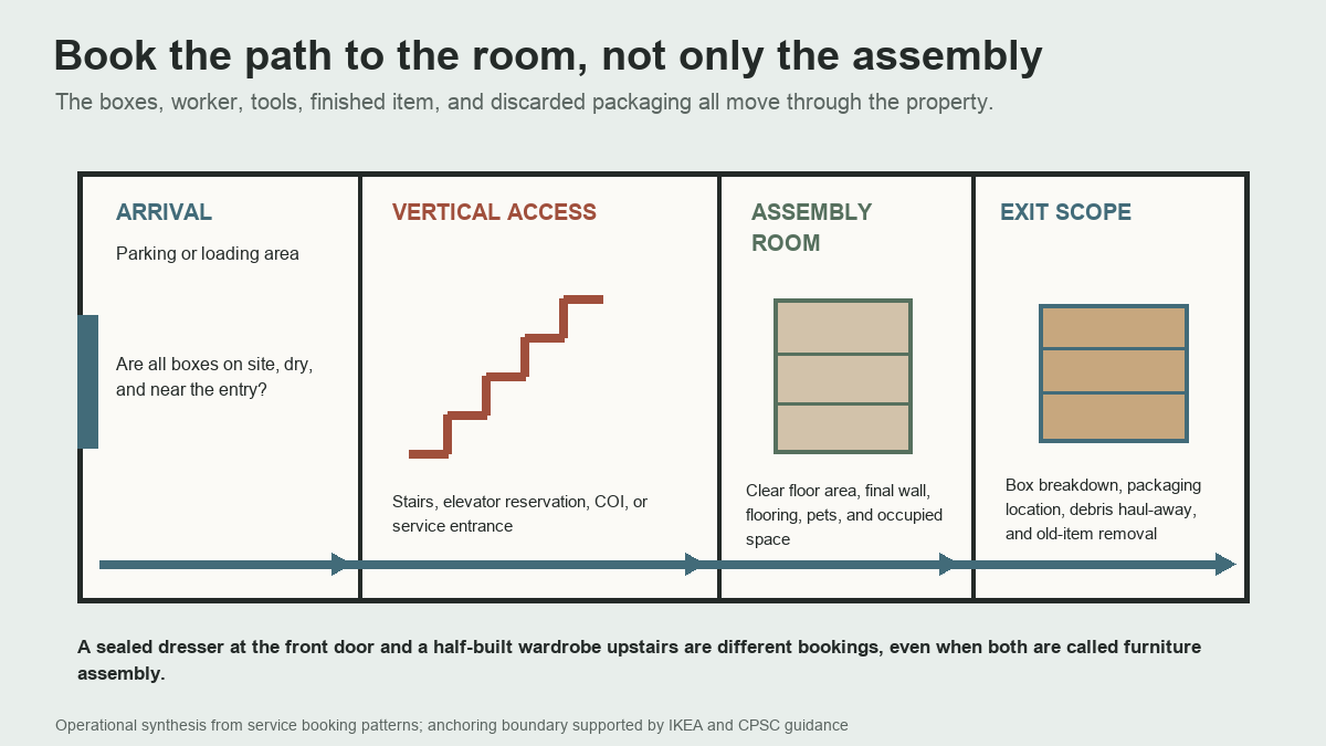 Property path for furniture assembly through arrival, vertical access, the work room, and packaging exit