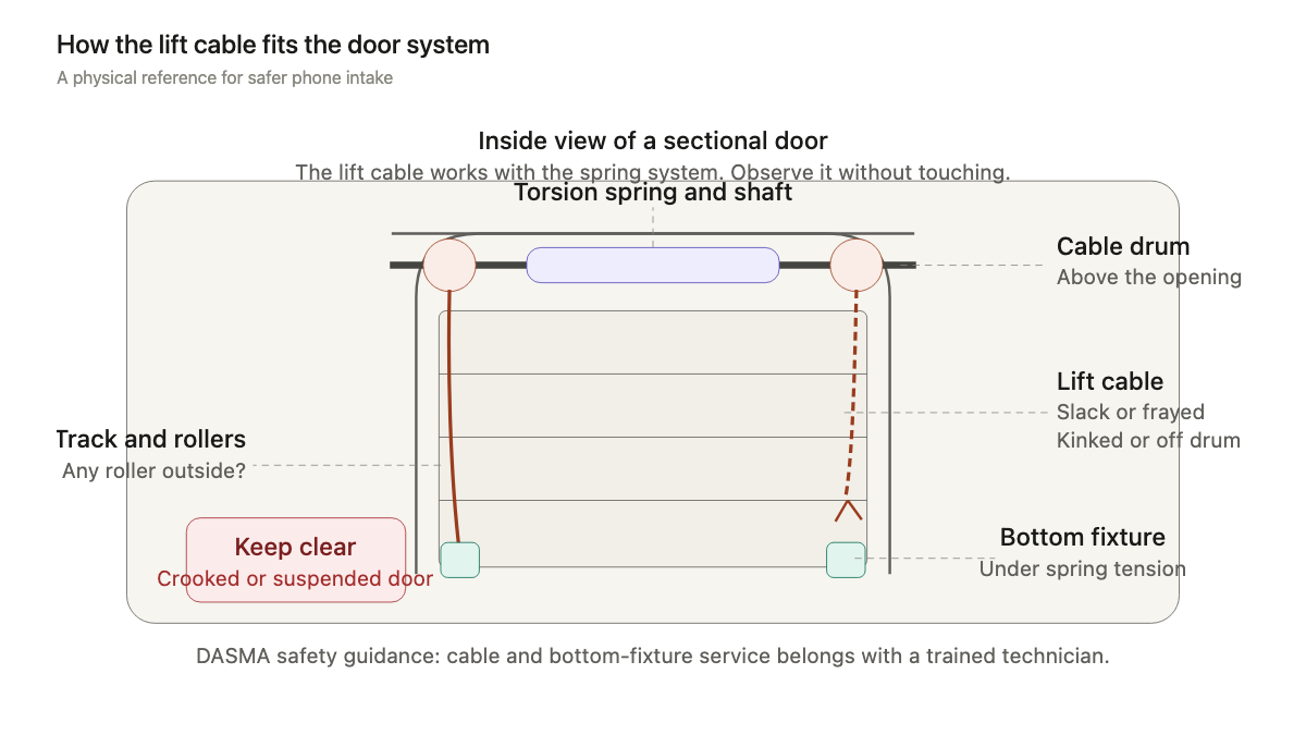 Inside view of a sectional garage door showing the lift cable path, drum, spring shaft, bottom bracket, and visible warning areas